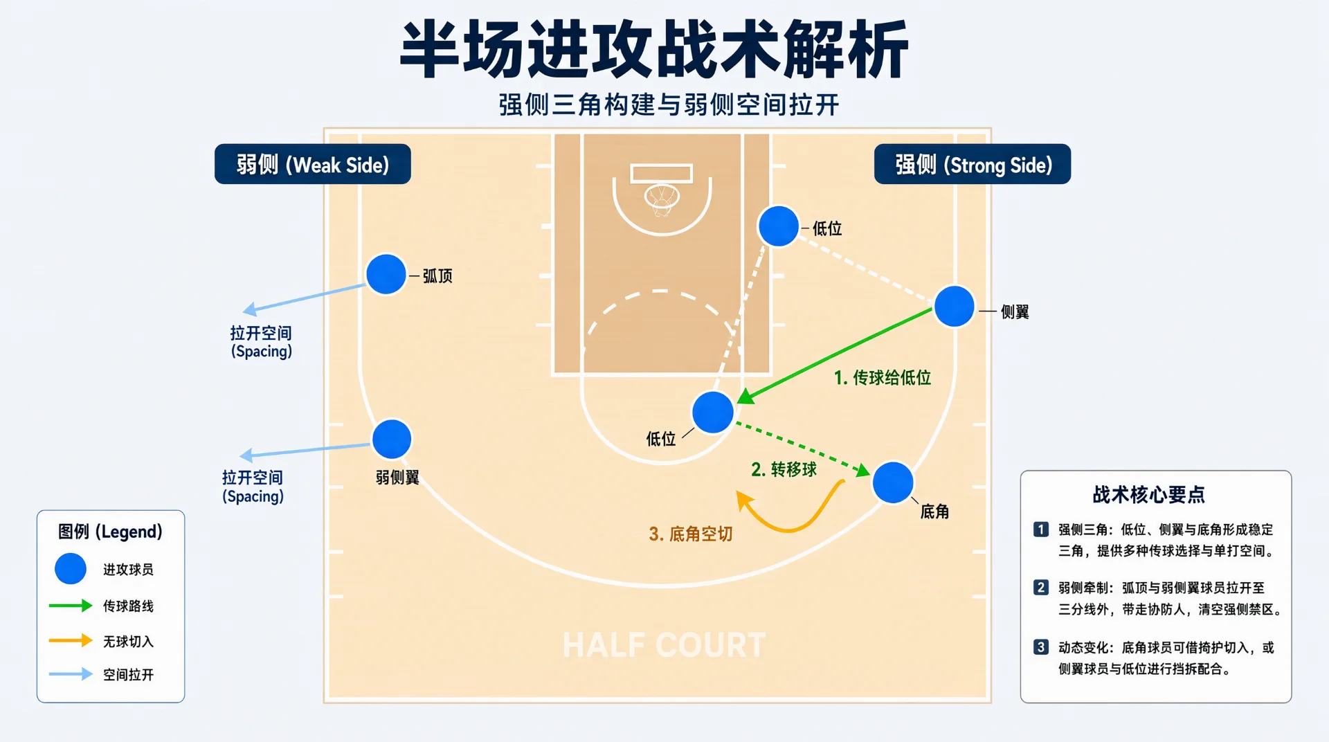 半场篮球战术示意图：蓝点代表进攻球员，分布在低位、侧翼、底角、弧顶与弱侧翼；绿箭头表示传球与转移球，橙箭头表示底角空切，浅蓝箭头表示弱侧拉开空间，附图例与要点。