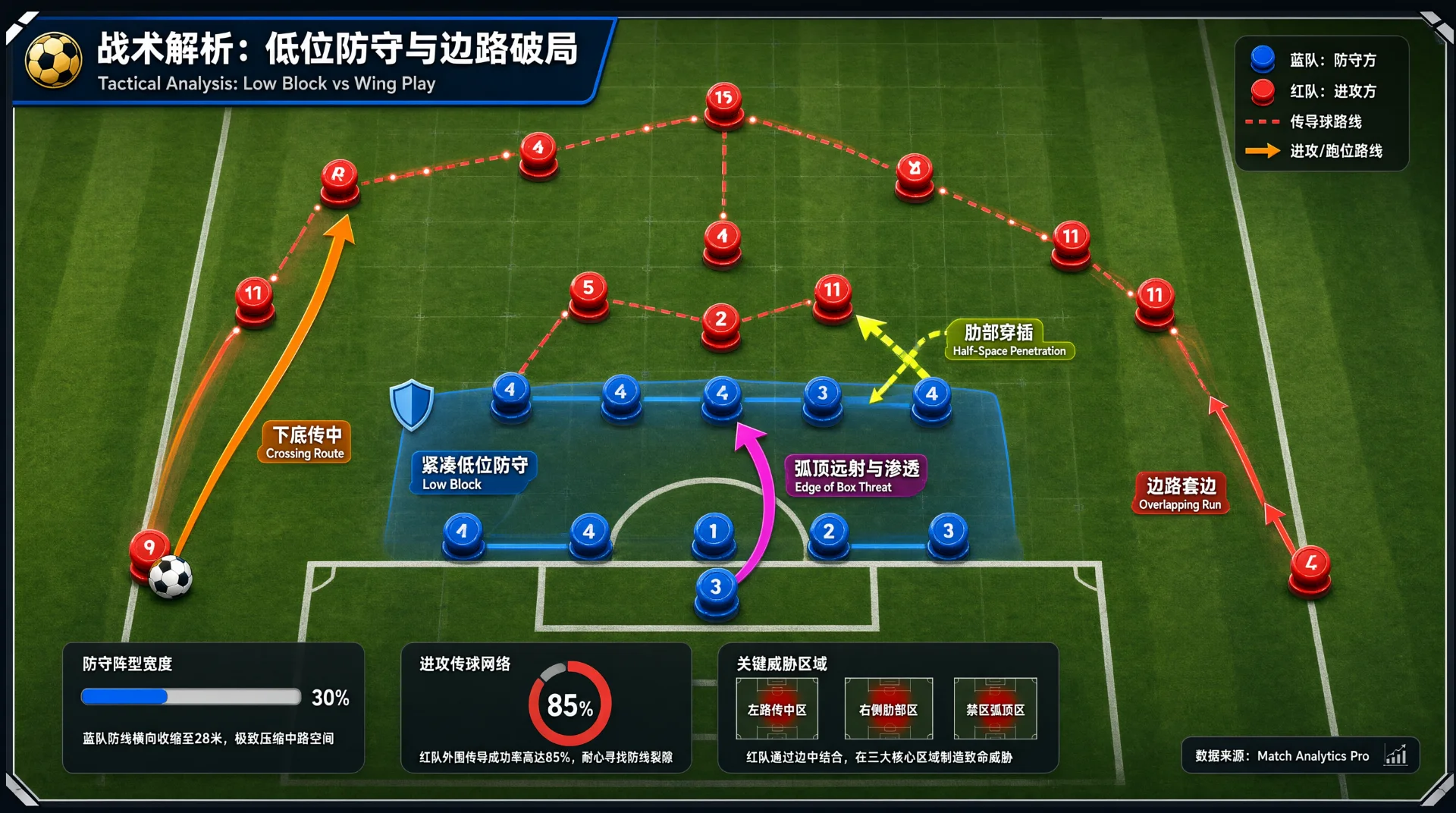 足球战术板插图：蓝色棋子在禁区前沿排成紧凑低位防守阵型，红色棋子在外围边路以虚线传导，橙、粉、黄绿箭头标示传中、弧顶渗透与肋部穿插路线，底部附数据面板。